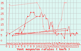 Courbe de la force du vent pour Akrotiri