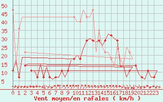 Courbe de la force du vent pour Frankfort (All)
