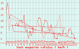 Courbe de la force du vent pour Santander / Parayas