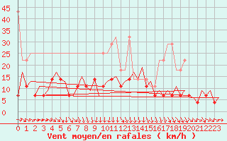 Courbe de la force du vent pour Lelystad