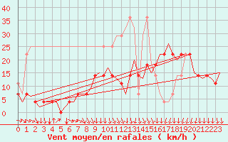 Courbe de la force du vent pour Vlissingen