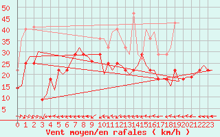 Courbe de la force du vent pour Mehamn