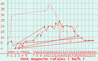 Courbe de la force du vent pour Leconfield