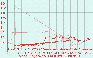 Courbe de la force du vent pour Bardenas Reales