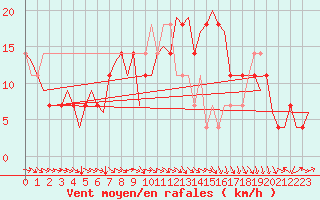 Courbe de la force du vent pour Fassberg