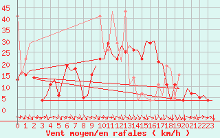 Courbe de la force du vent pour Constantine