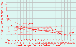 Courbe de la force du vent pour Sharjah International Airport