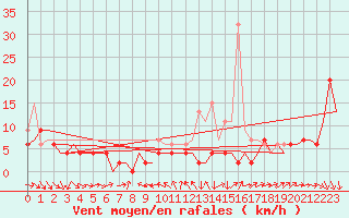Courbe de la force du vent pour Leconfield