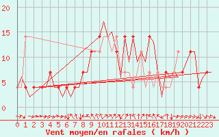 Courbe de la force du vent pour Fritzlar