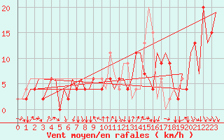 Courbe de la force du vent pour Torino / Caselle