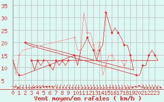 Courbe de la force du vent pour Madrid / Barajas (Esp)