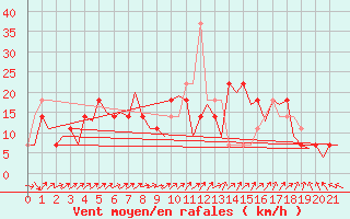 Courbe de la force du vent pour Celle