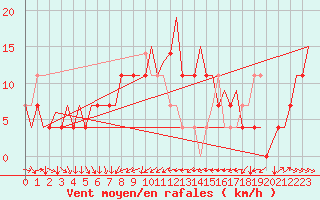 Courbe de la force du vent pour Skelleftea Airport