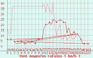 Courbe de la force du vent pour Genve (Sw)