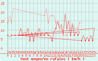 Courbe de la force du vent pour Gallivare