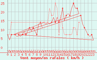 Courbe de la force du vent pour Fassberg