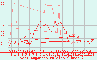 Courbe de la force du vent pour Fritzlar