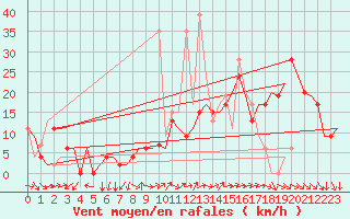 Courbe de la force du vent pour Madrid / Barajas (Esp)