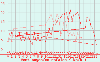 Courbe de la force du vent pour Valencia / Aeropuerto