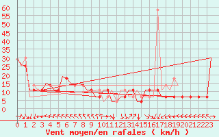 Courbe de la force du vent pour Szolnok