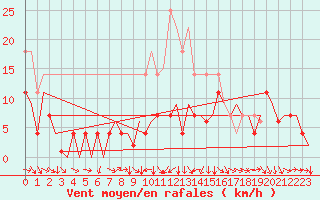 Courbe de la force du vent pour Bardenas Reales