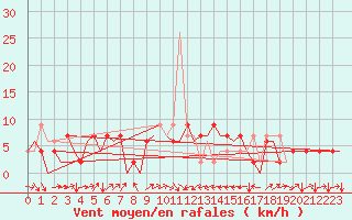 Courbe de la force du vent pour Melilla