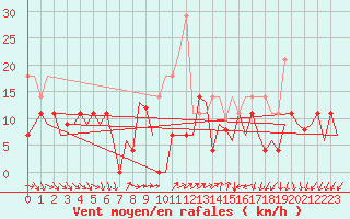 Courbe de la force du vent pour Storkmarknes / Skagen