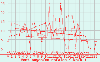 Courbe de la force du vent pour Odesa