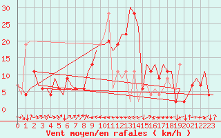 Courbe de la force du vent pour Catania / Fontanarossa
