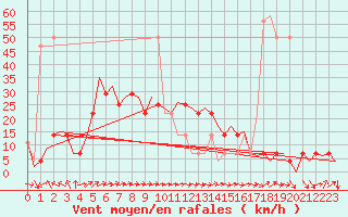 Courbe de la force du vent pour Niederstetten