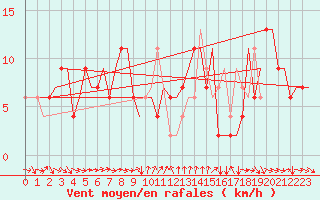 Courbe de la force du vent pour Torino / Caselle