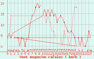 Courbe de la force du vent pour Hemavan