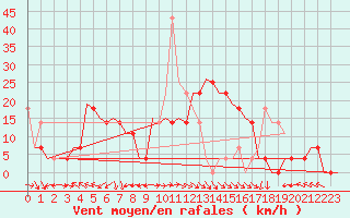 Courbe de la force du vent pour Kecskemet