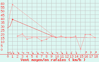 Courbe de la force du vent pour New York, Kennedy International Airport