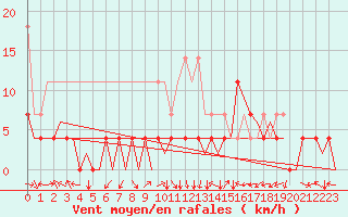 Courbe de la force du vent pour Augsburg