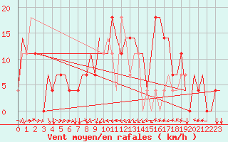 Courbe de la force du vent pour Groznyj