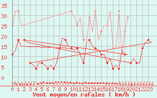Courbe de la force du vent pour Rotterdam Airport Zestienhoven