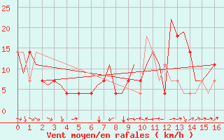 Courbe de la force du vent pour Poprad / Tatry