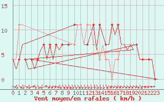 Courbe de la force du vent pour Holzdorf