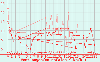 Courbe de la force du vent pour Karpathos Airport