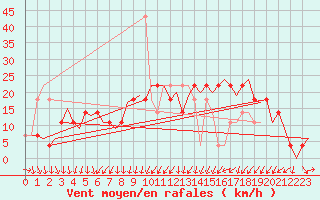 Courbe de la force du vent pour Kiruna Airport