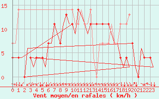 Courbe de la force du vent pour Krakow