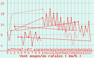 Courbe de la force du vent pour Santander / Parayas
