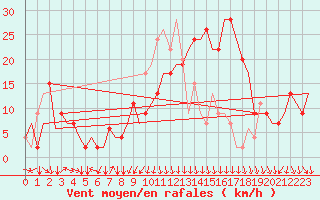 Courbe de la force du vent pour Nouasseur