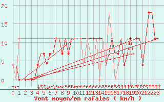 Courbe de la force du vent pour Ulyanovsk Baratayevka