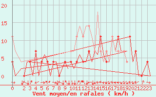 Courbe de la force du vent pour Cerklje Airport