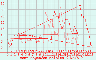 Courbe de la force du vent pour Albacete / Los Llanos