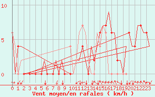 Courbe de la force du vent pour Gerona (Esp)