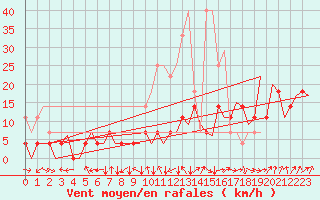 Courbe de la force du vent pour Augsburg