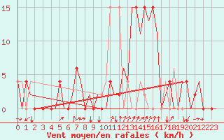 Courbe de la force du vent pour Gerona (Esp)